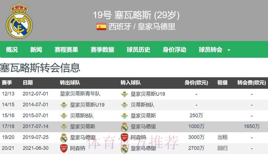 西媒:皇马决定和塞巴略斯续约 近期将向他提供报价
